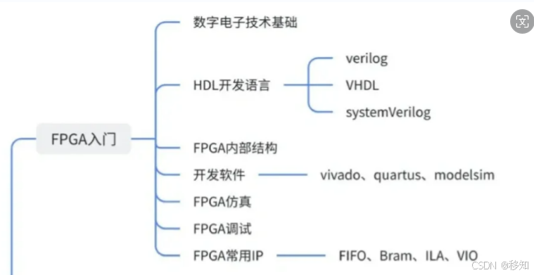 FPGA技术_技术培训机构_技术学校