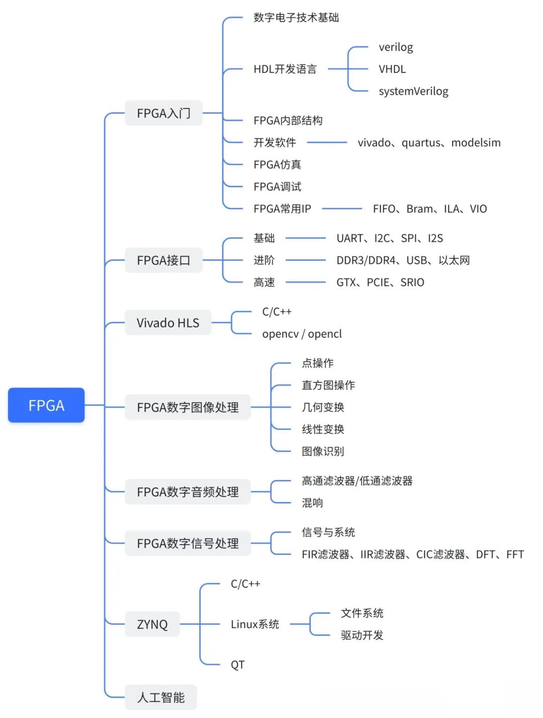 FPGA基础知识_基础知识不扎实的家长评语_基础知识是指什么
