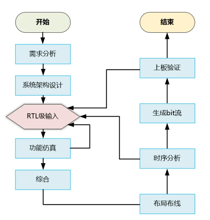 开发fpga产品需要几年时间_FPGA开发_开发fpga用什么语言