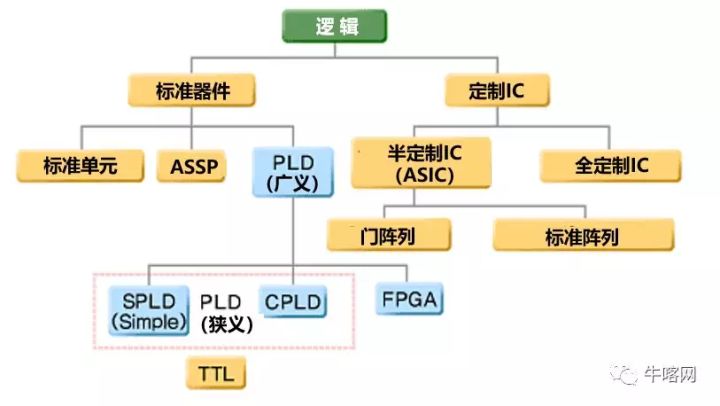 技术的英文_技术学校_FPGA技术