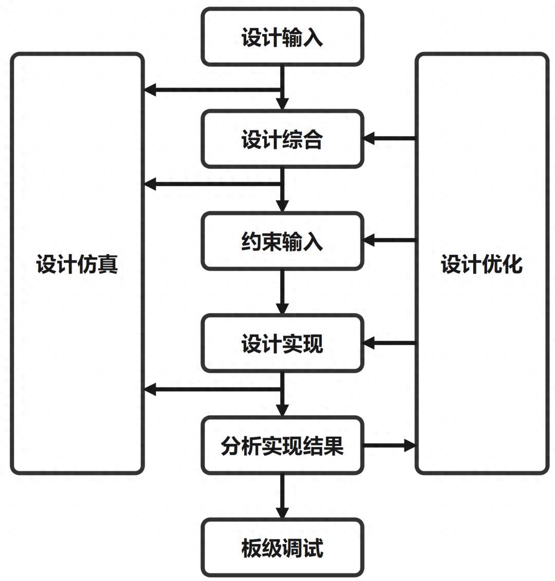开发FPGA_开发fpga的软件工具_FPGA开发