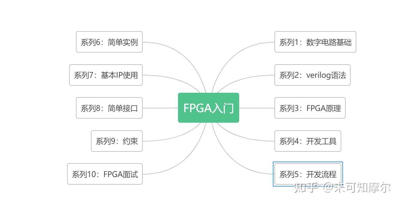 开发fpga用什么配置电脑_开发fpga芯片一个月多少钱_FPGA开发