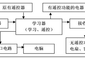 技术支持_技术职称_FPGA技术