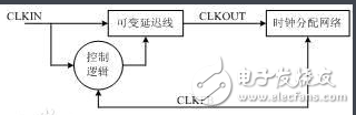 fpga外接dac的作用_fpga论坛_fpga是什么