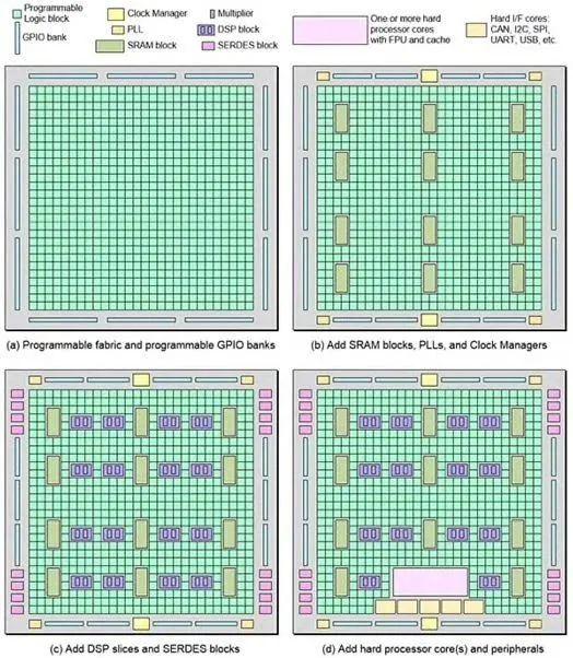 开发fpa是什么意思_开发fpga用什么软件_FPGA开发