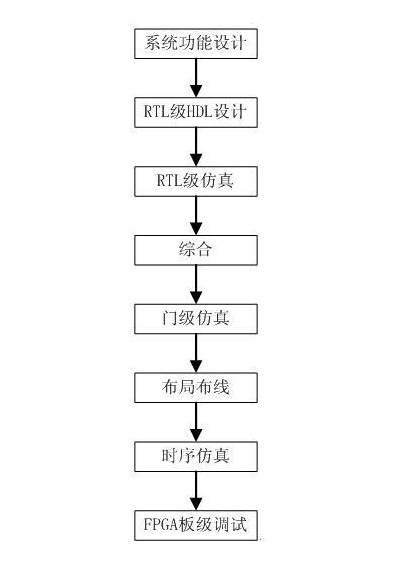 开发fpga用什么软件_FPGA开发_开发fpga用什么语言