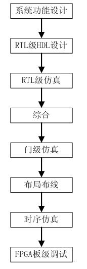 开发fpa_开发fpga用什么软件_FPGA开发