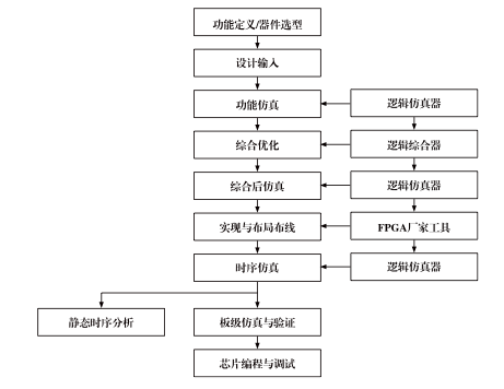 FPGA开发_开发fpga用什么软件_开发fpa