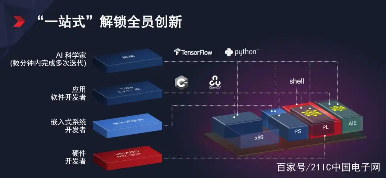 开发fpga用什么配置电脑_开发fpa是什么意思_FPGA开发