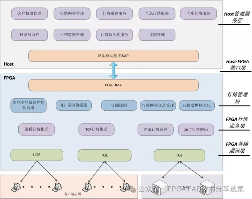 技术培训机构_FPGA技术_技术支持