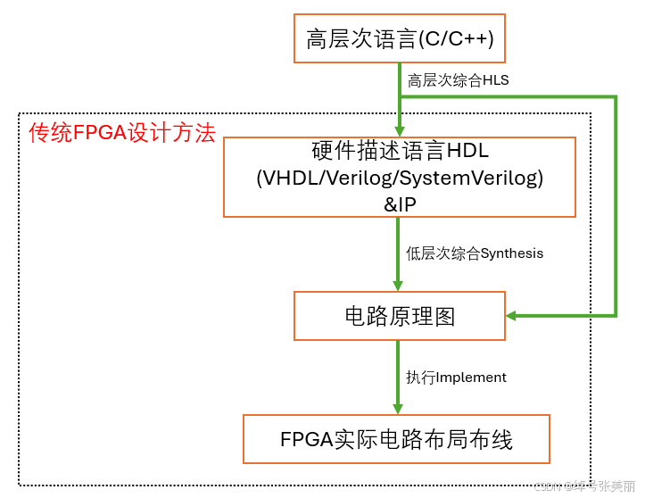 FPGA技术_技术培训机构_技术支持