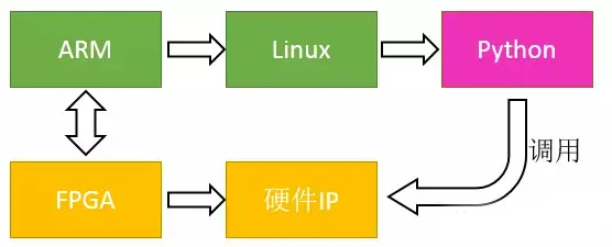 开发fpa_FPGA开发_开发fps游戏需要什么