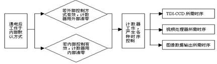 FPGA技术_技术培训机构_技术支持