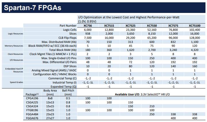 FPGA基础知识_Xilinx 7系列芯片生命周期至2035年_Xilinx 7系列 FPGA芯片特点