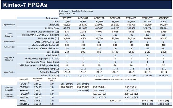 Xilinx 7系列 FPGA芯片特点_FPGA基础知识_Xilinx 7系列芯片生命周期至2035年