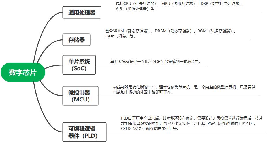 FPGA基础知识_芯片分类 数字芯片 模拟芯片 数模混合芯片 _ 芯片处理信号分类 