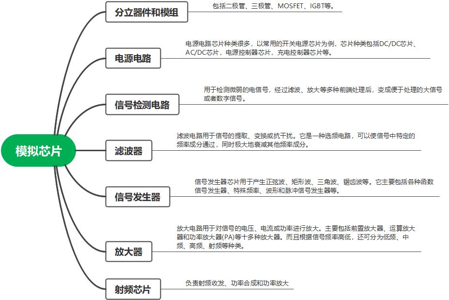 芯片分类 数字芯片 模拟芯片 数模混合芯片 _FPGA基础知识_ 芯片处理信号分类 