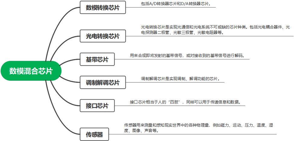  芯片处理信号分类 _芯片分类 数字芯片 模拟芯片 数模混合芯片 _FPGA基础知识