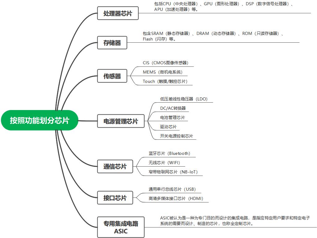 芯片分类 数字芯片 模拟芯片 数模混合芯片 _FPGA基础知识_ 芯片处理信号分类 