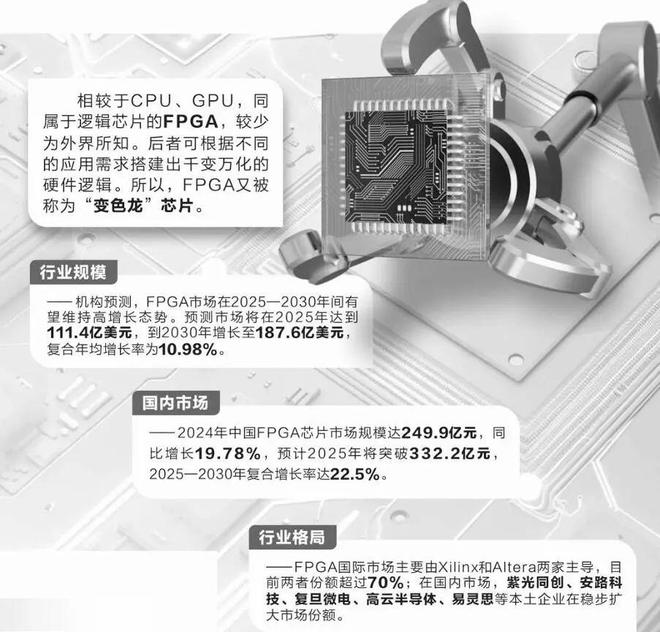 中国FPGA产业发展前景_FPGA开发_FPGA芯片市场分析