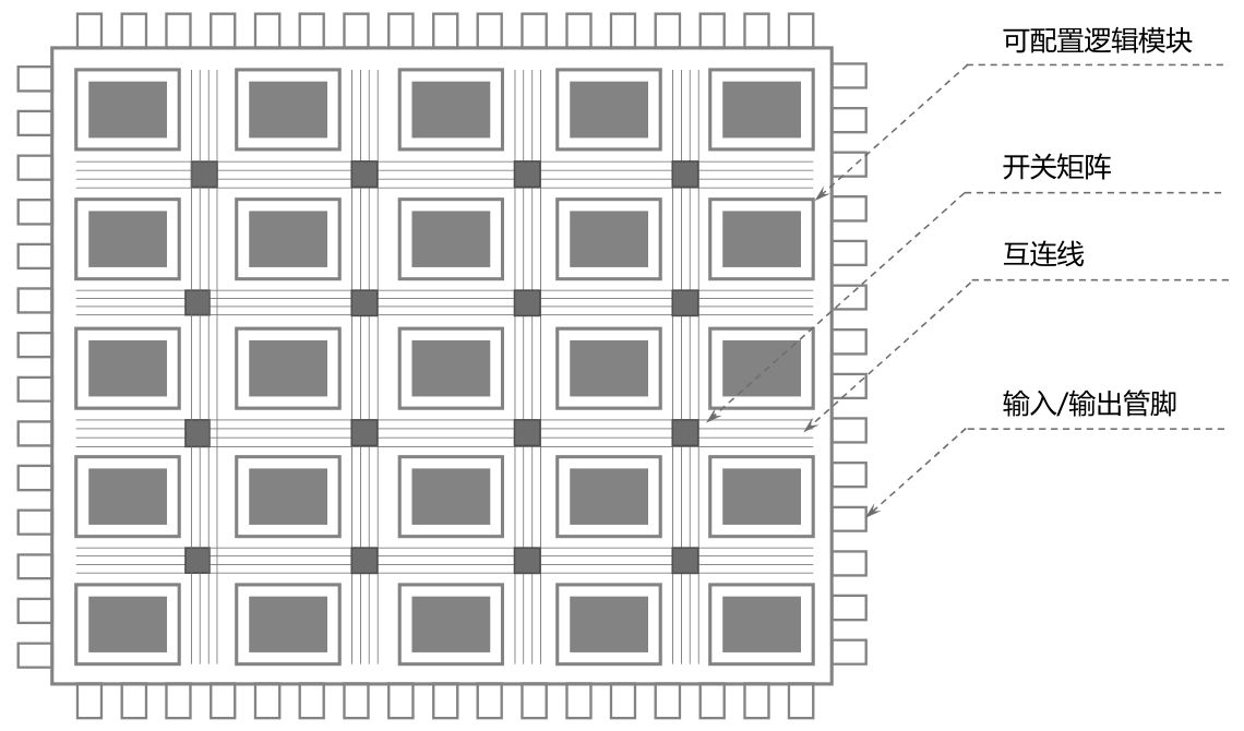 fpga基础_FPGA芯片架构演变_Xilinx FPGA发展历程