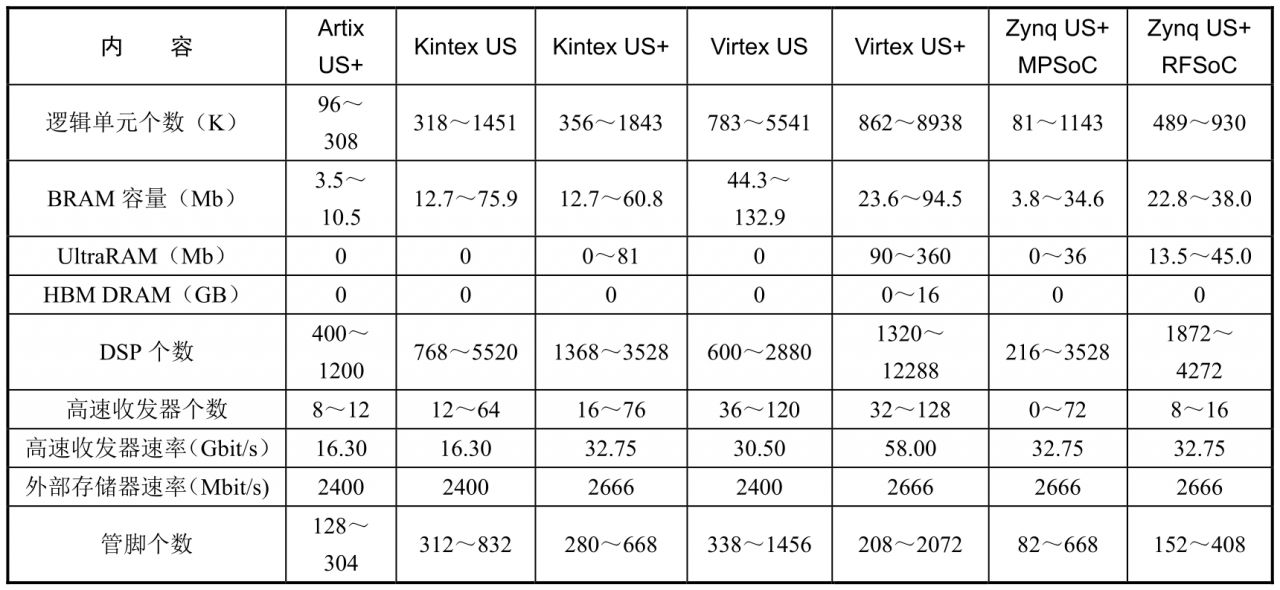 fpga基础_Xilinx FPGA发展历程_FPGA芯片架构演变