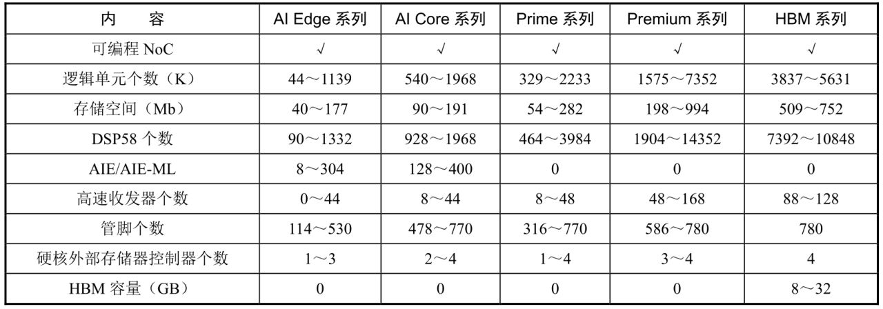 Xilinx FPGA发展历程_FPGA芯片架构演变_fpga基础