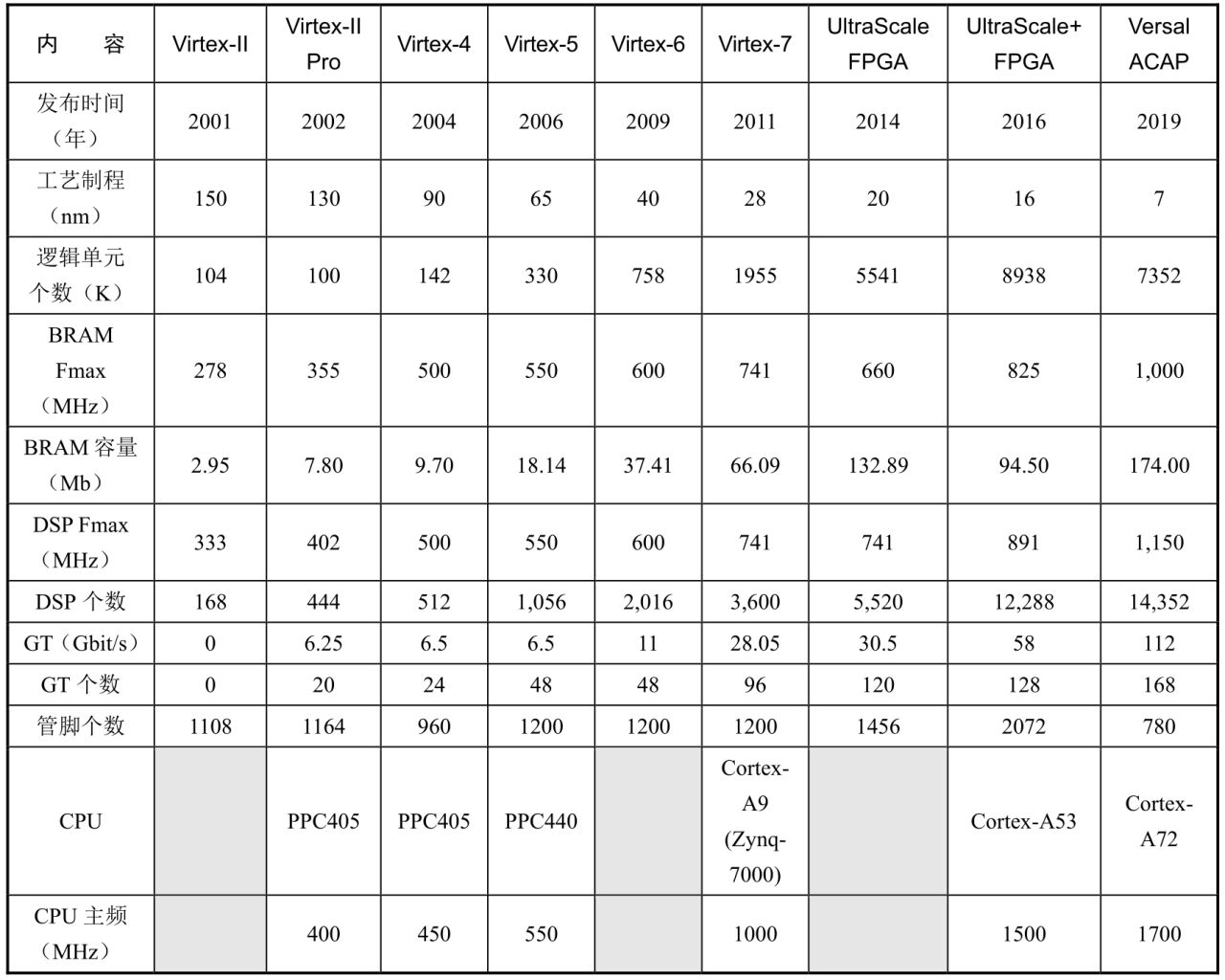 fpga基础_Xilinx FPGA发展历程_FPGA芯片架构演变