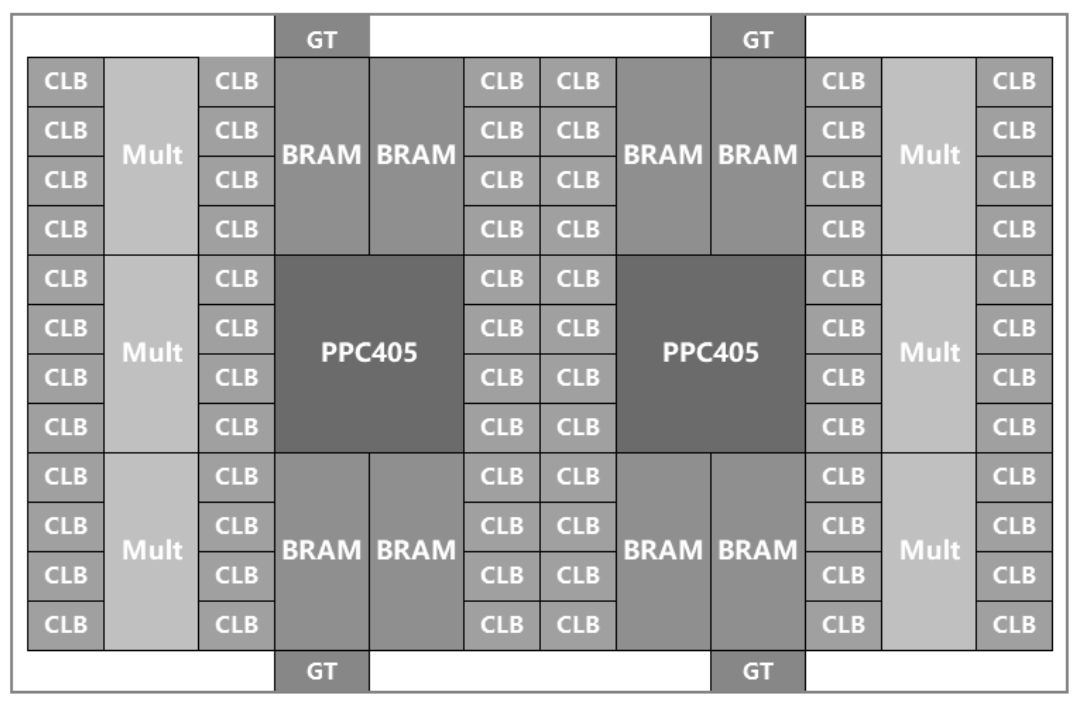 FPGA芯片架构演变_fpga基础_Xilinx FPGA发展历程