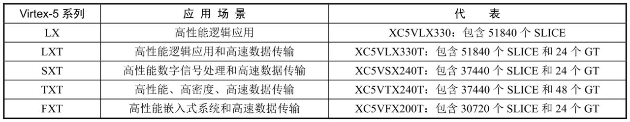 Xilinx FPGA发展历程_fpga基础_FPGA芯片架构演变