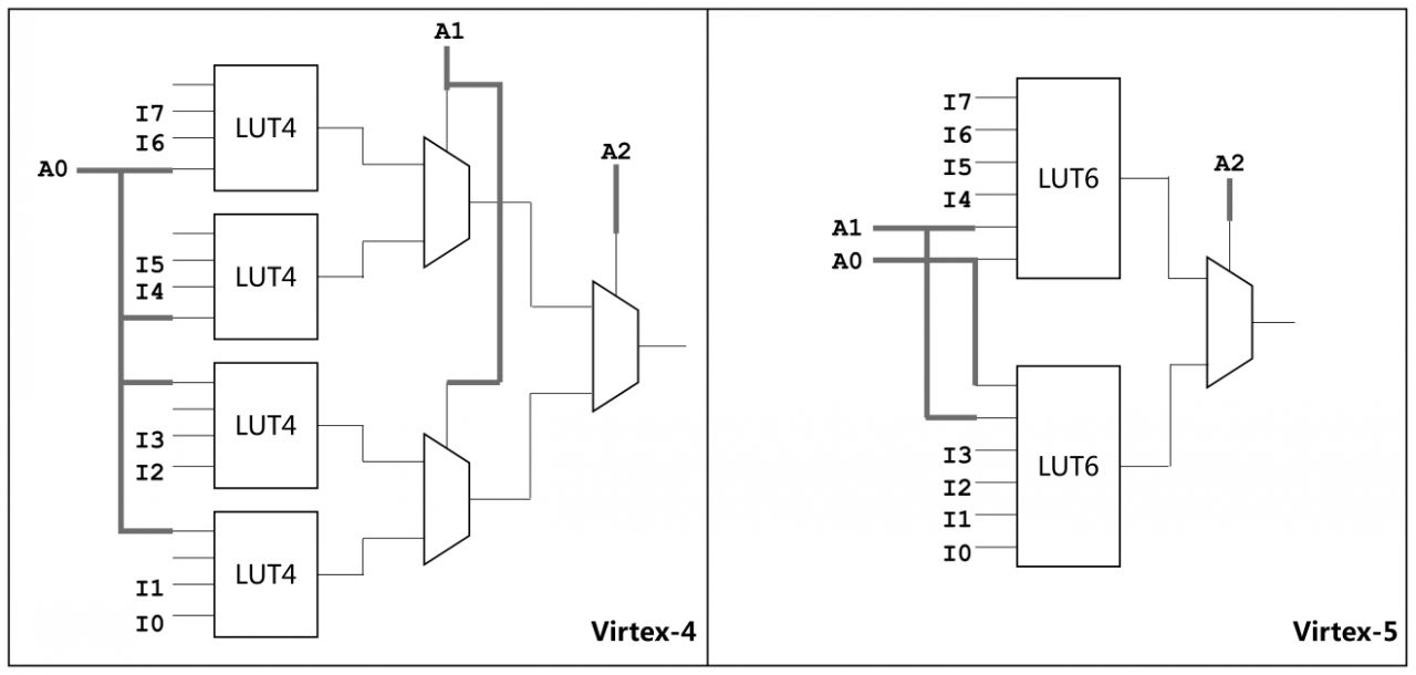 Xilinx FPGA发展历程_FPGA芯片架构演变_fpga基础