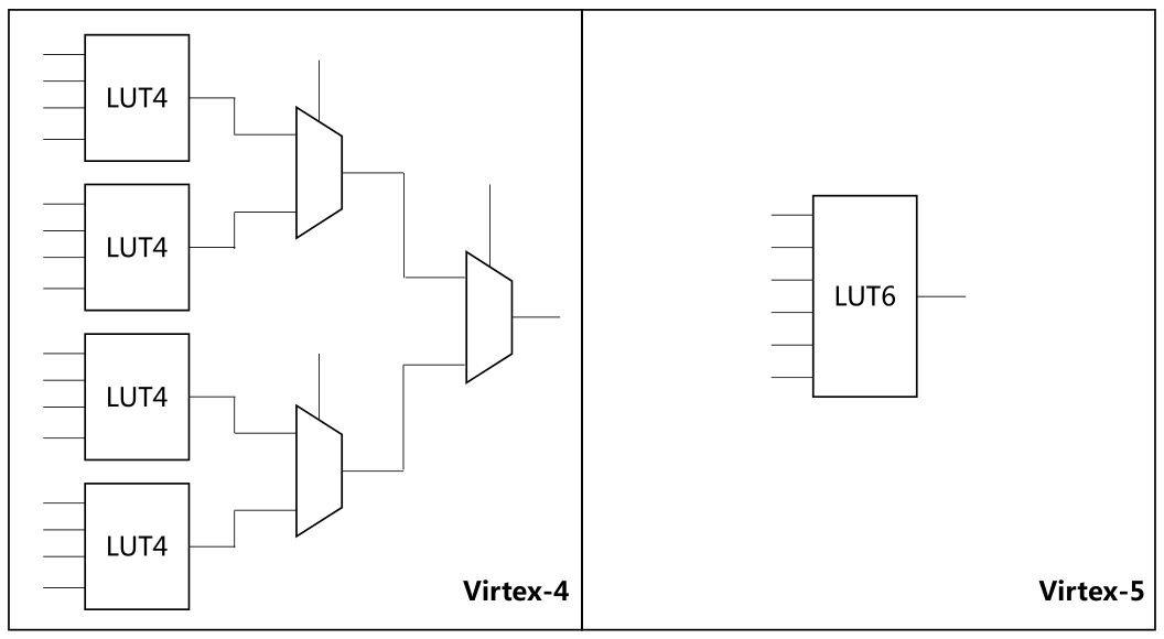 Xilinx FPGA发展历程_FPGA芯片架构演变_fpga基础