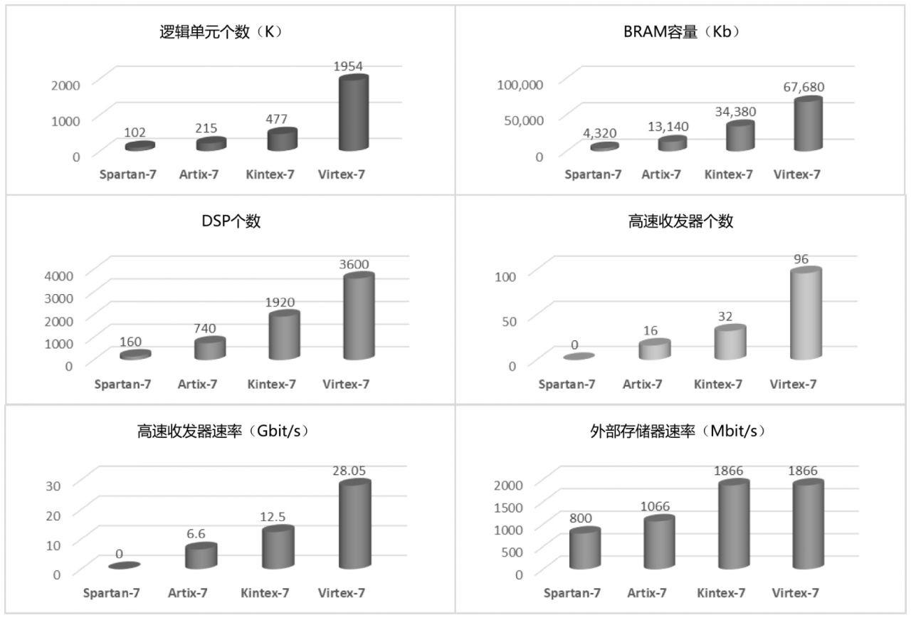 fpga基础_FPGA芯片架构演变_Xilinx FPGA发展历程