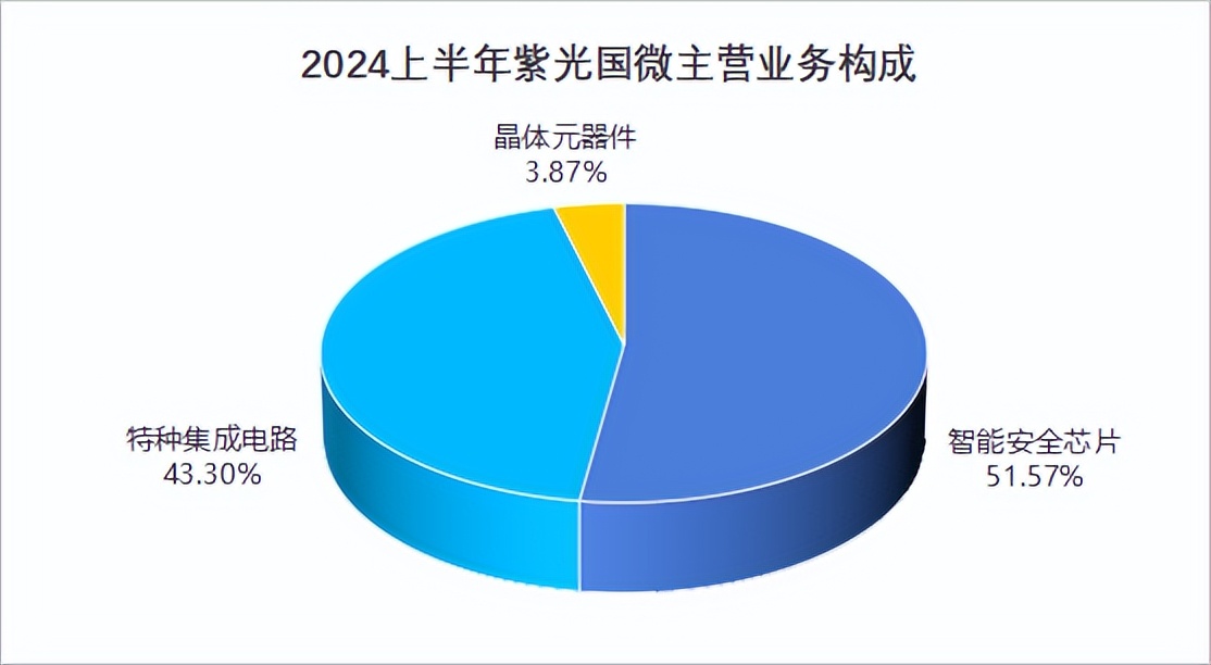  紫光国微芯片设计 _C919大飞机供应商 _FPGA培训