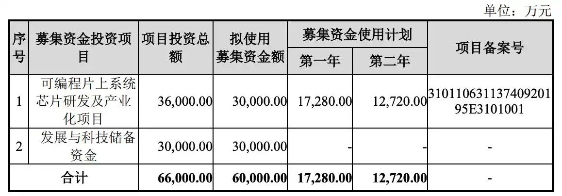 _ FPGA芯片技术差距 _fpga是什么