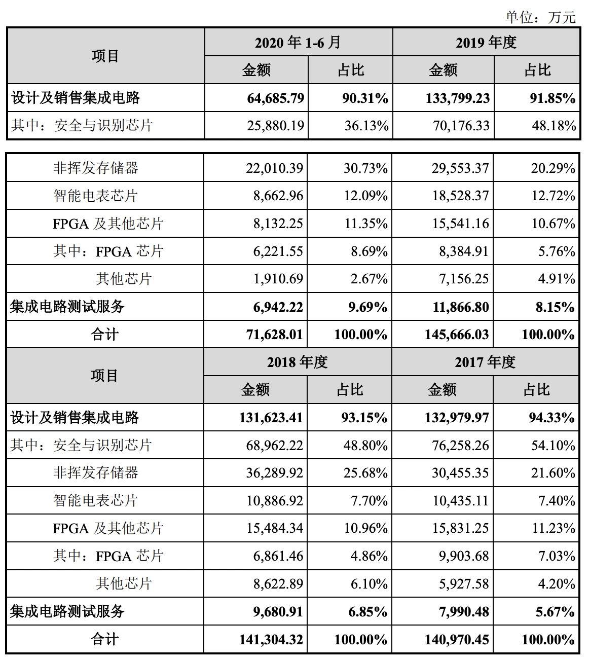  FPGA芯片技术差距 __fpga是什么