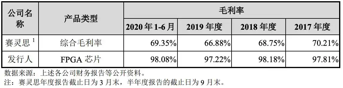 fpga是什么__ FPGA芯片技术差距 