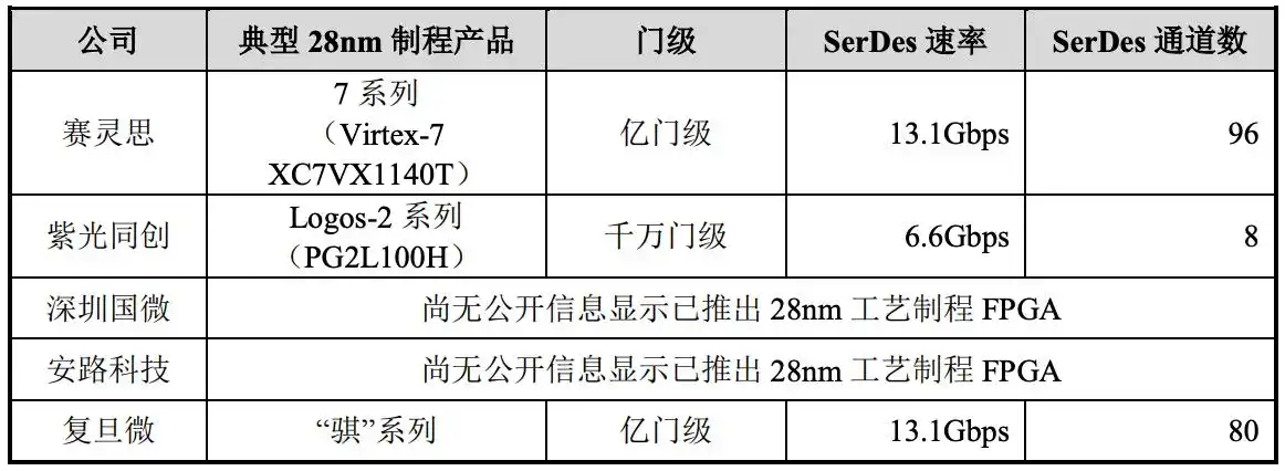 _fpga是什么_ FPGA芯片技术差距 