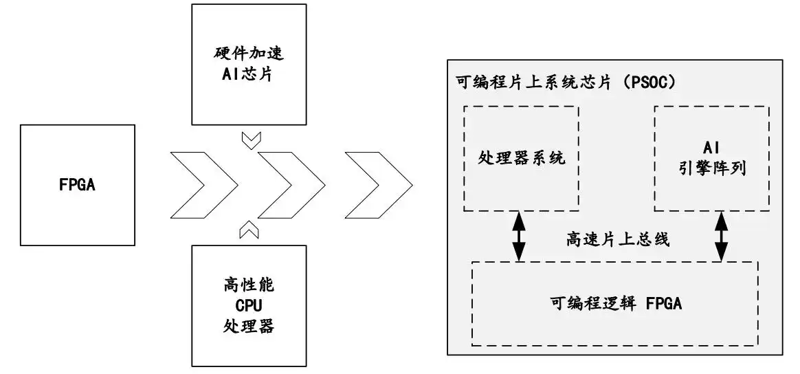 _ FPGA芯片技术差距 _fpga是什么