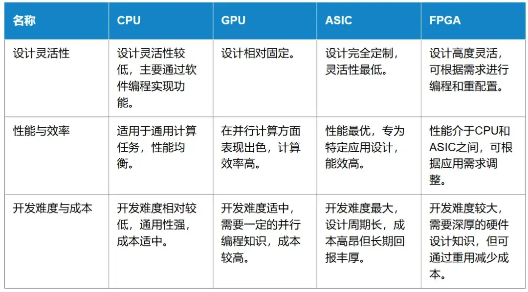 CPU算力提升的因素_fpga基础_CPU的工作原理