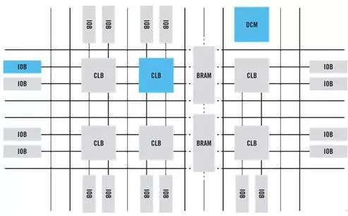 FPGA 设计流程_FPGA基础知识_FPGA 可编程门阵列