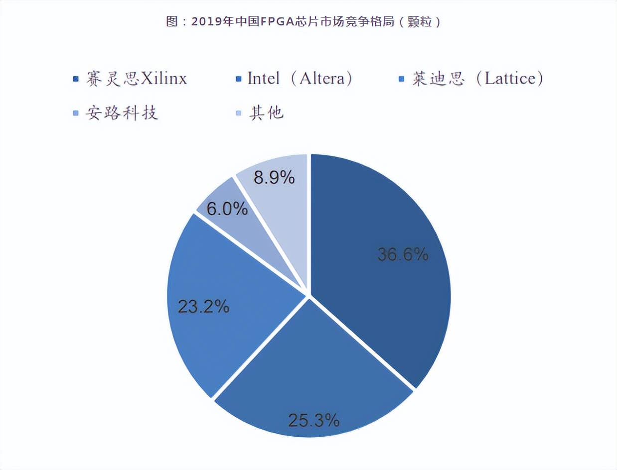 FPGA与ASIC区别_fpga基础_FPGA芯片特点与应用