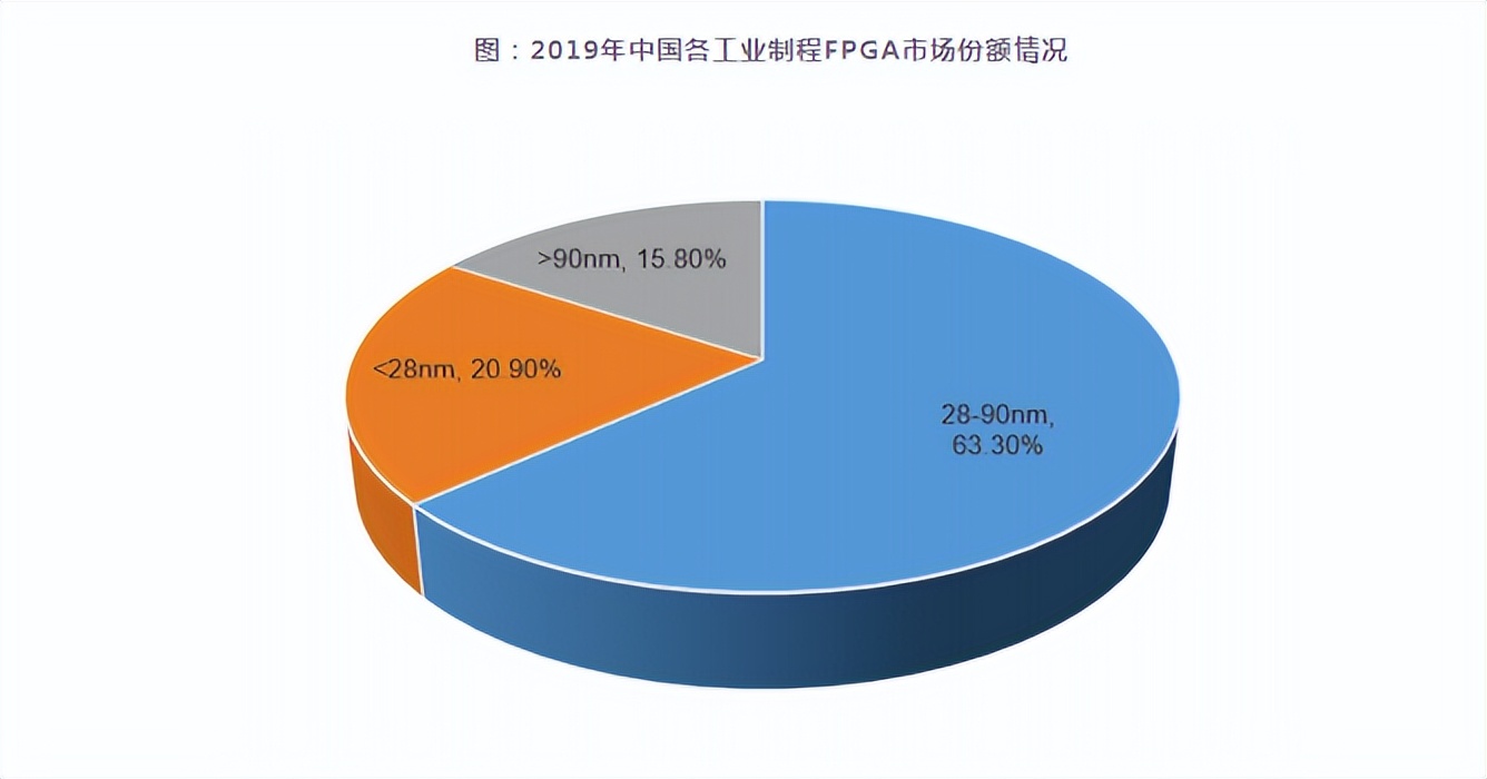 FPGA芯片特点与应用_FPGA与ASIC区别_fpga基础