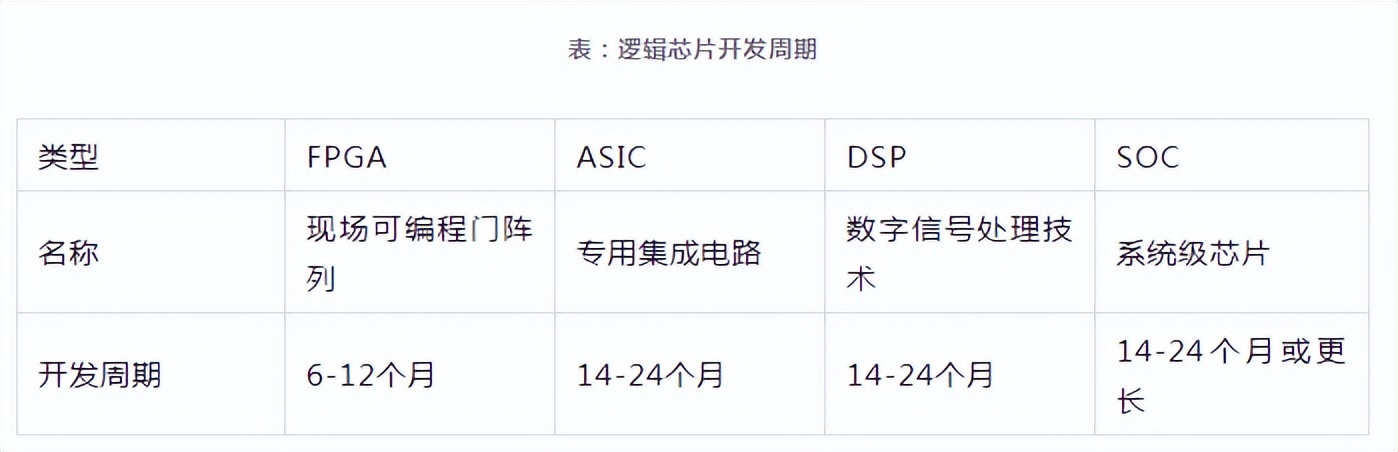 FPGA芯片特点与应用_fpga基础_FPGA与ASIC区别