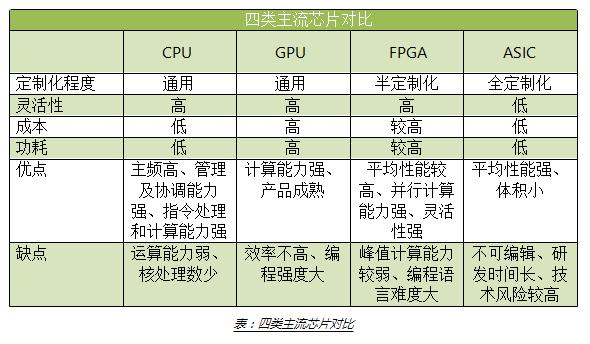 FPGA芯片特点与应用_fpga基础_FPGA与ASIC区别