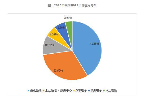 FPGA与ASIC区别_FPGA芯片特点与应用_fpga基础