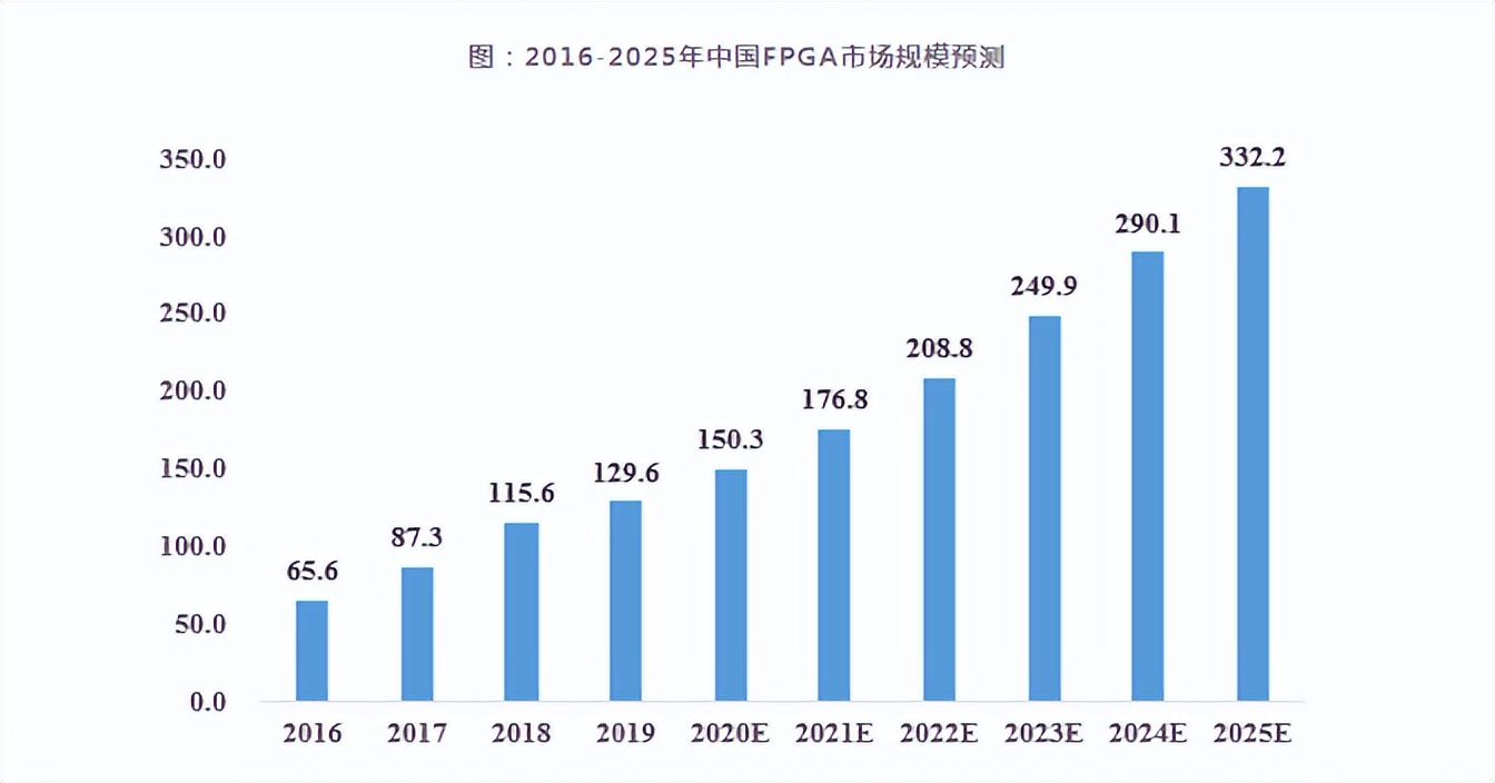 FPGA芯片特点与应用_FPGA与ASIC区别_fpga基础