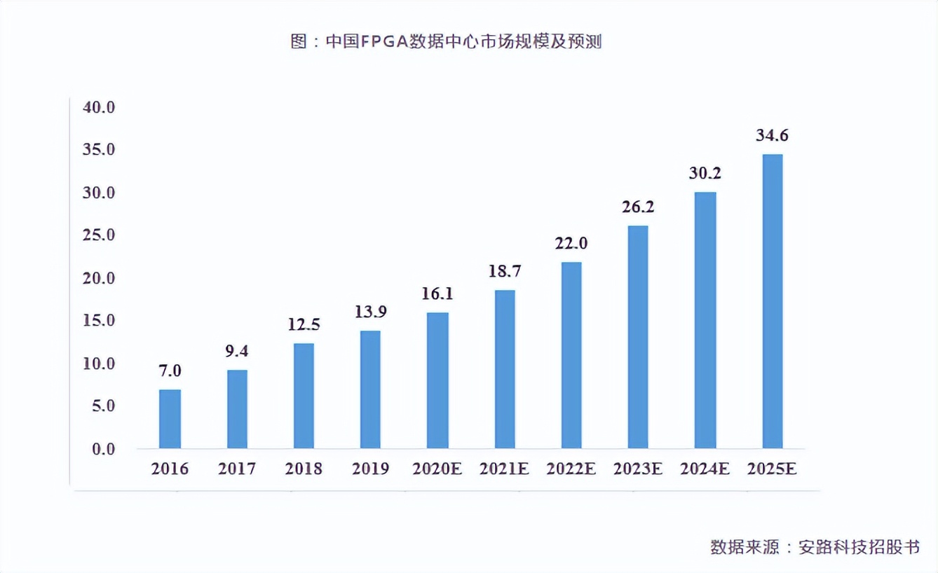 FPGA与ASIC区别_FPGA芯片特点与应用_fpga基础