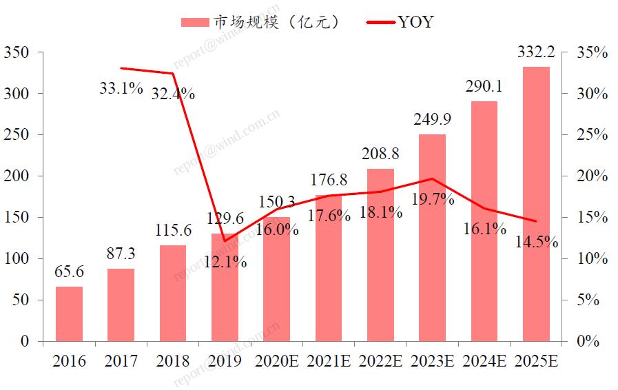 FPGA可编程芯片_fpga基础_FPGA市场规模预测