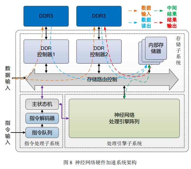 改进YOLOv2目标检测算法_基于FPGA的深度神经网络遥感图像处理_fpga基础